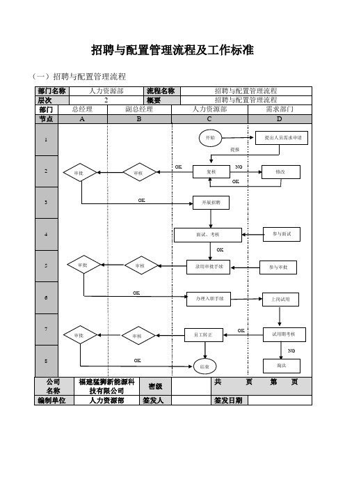 招聘与配置管理流程及工作标准