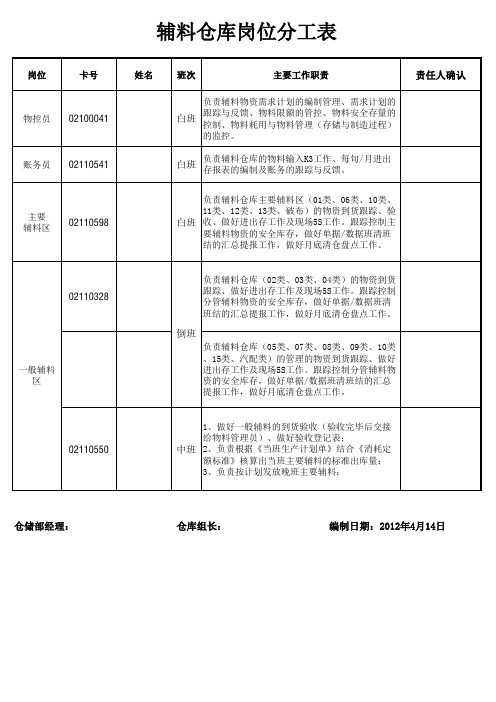 仓储部岗位分工表