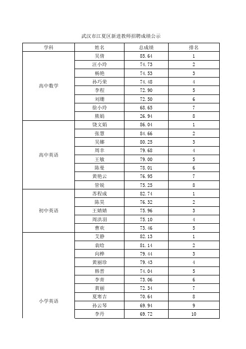 江夏区新进教师招聘成绩公示表