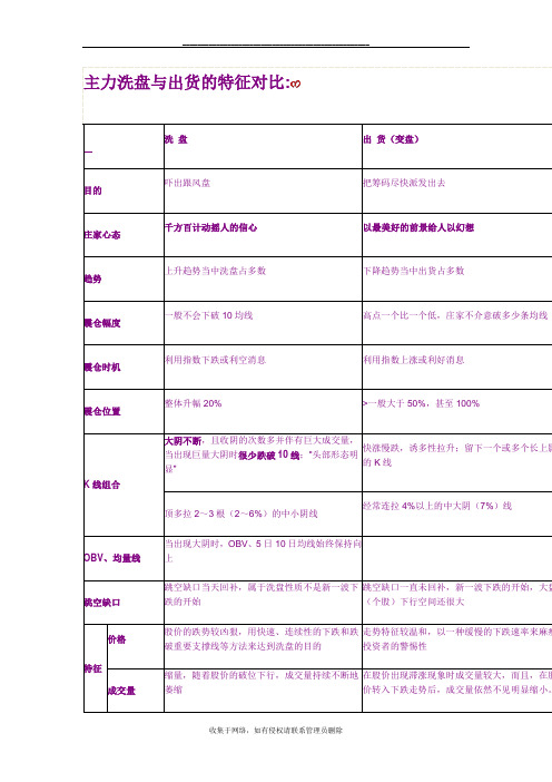 最新主力洗盘与出货的特征对比