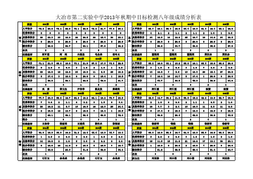 实验二中八年级期中考试成绩表