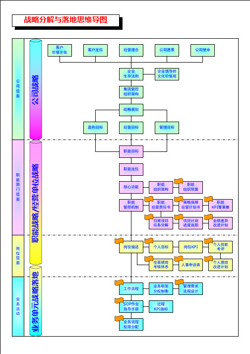 战略分层思维导图