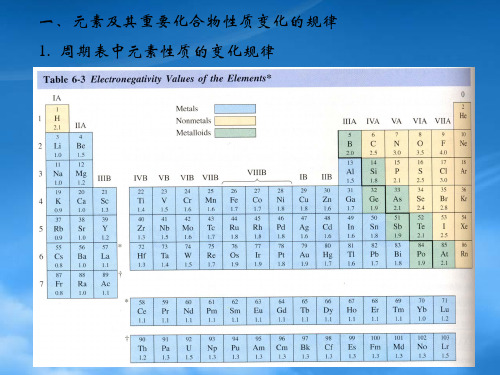 高中化学无机化学竞赛辅导课件.ppt