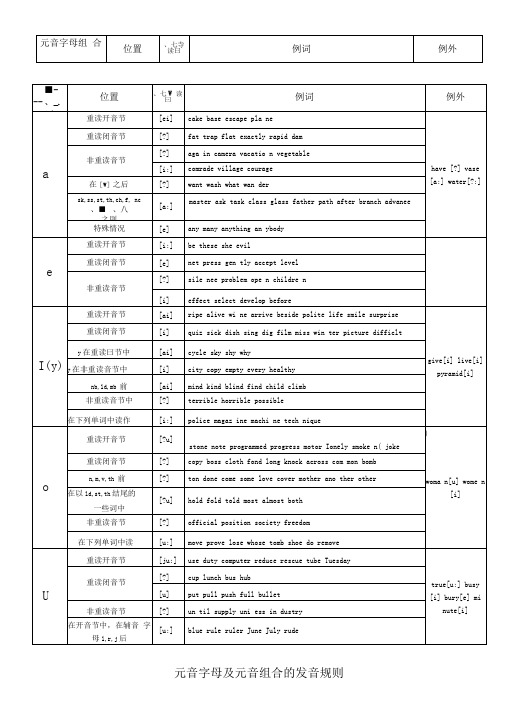 元辅音字母组合发音表很全