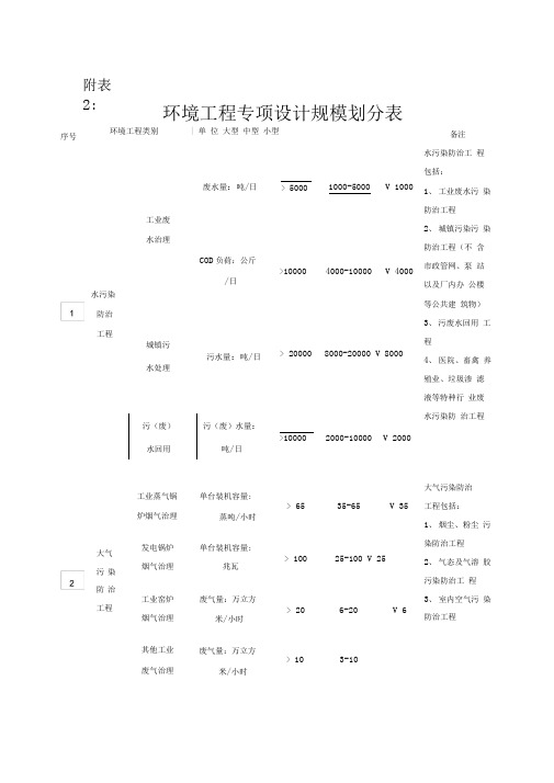 环境工程专项设计规模划分表