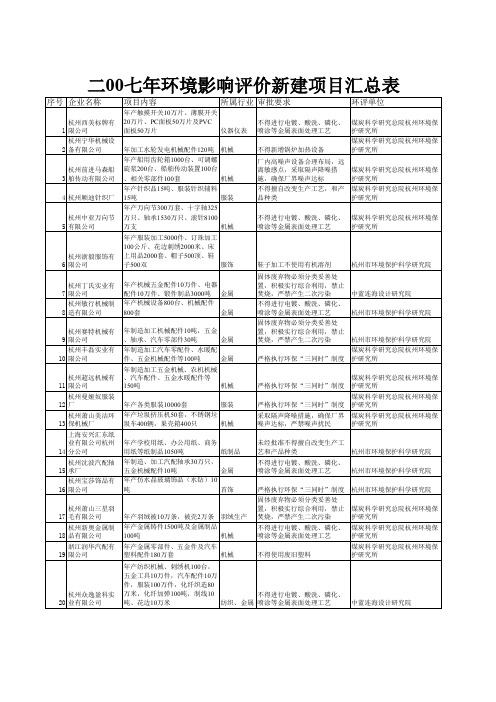 项目管理-序号企业名称项目内容所属行业审批要求环评单位