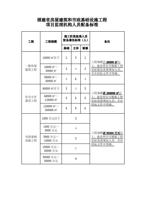 工程管理、监理人员配备标准