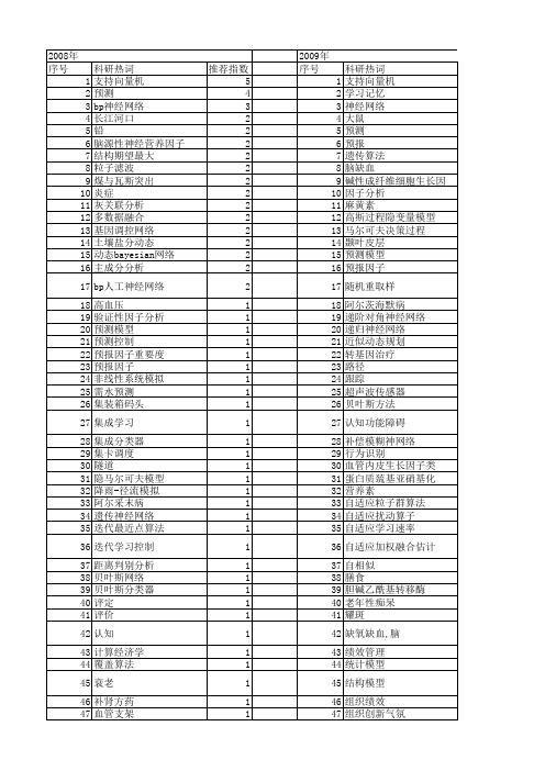 【国家自然科学基金】_学习因子_基金支持热词逐年推荐_【万方软件创新助手】_20140731