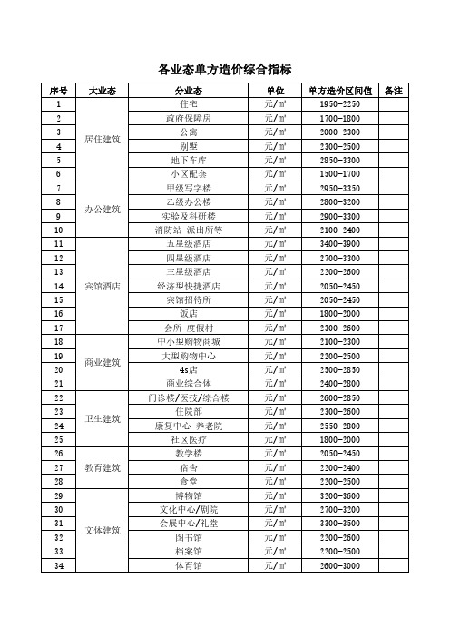 06.全专业各业态单方造价指标