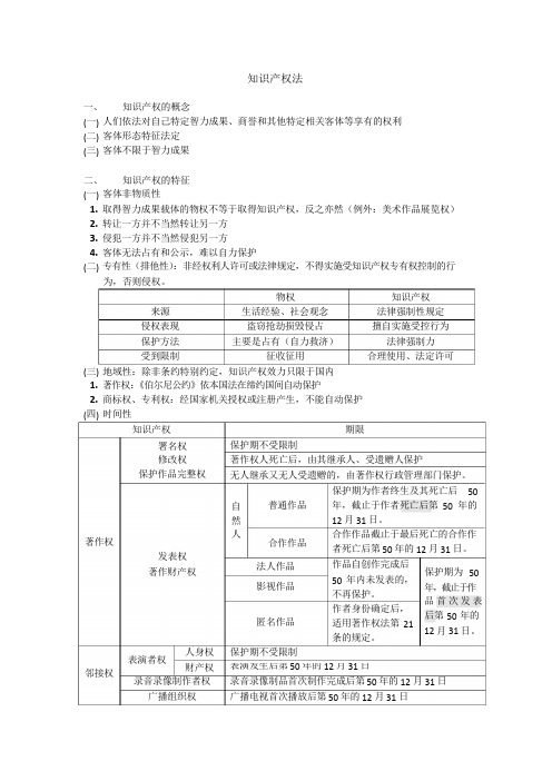 知识产权法复习知识点