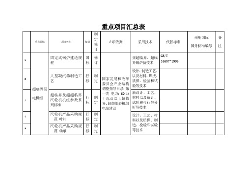 重点项目汇总表