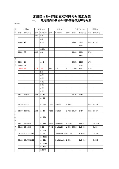 常用国内外材料的标准和牌号对照汇总表