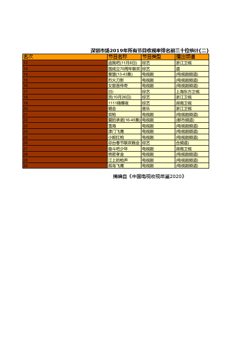 中国电视收视年鉴2020：深圳市场2019年所有节目收视率排名前三十位统计(二)