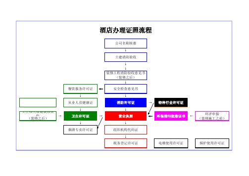 酒店证照办理流程