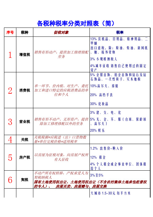 各税种税率分类对照表
