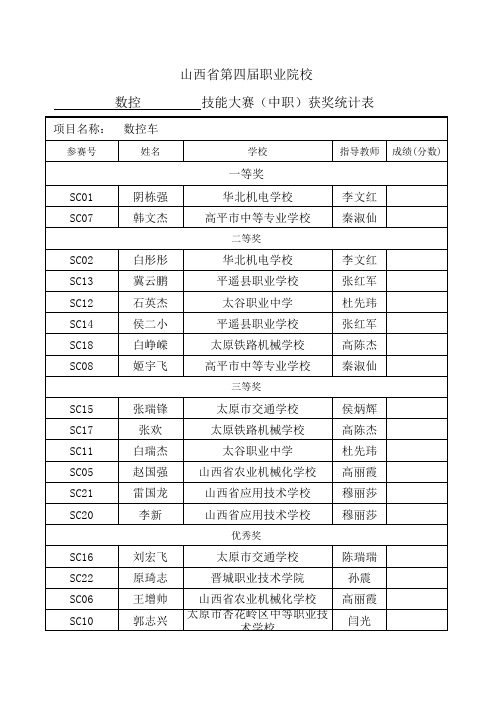 山西省第四届中等职业学校技能大赛成绩统计表--数控技能大赛