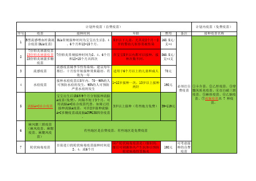 小孩接种疫苗统计表