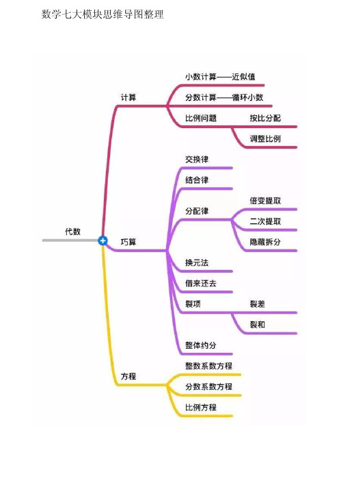 小学数学七大板块思维导图整理(代数、几何、计数、数论、行程、应用题) 必考