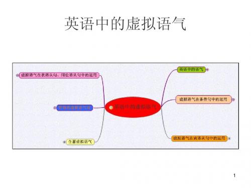 梁璟思维导图：英语中的虚拟语气