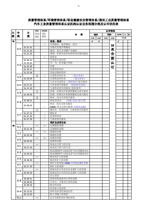 质量审核员专业代码