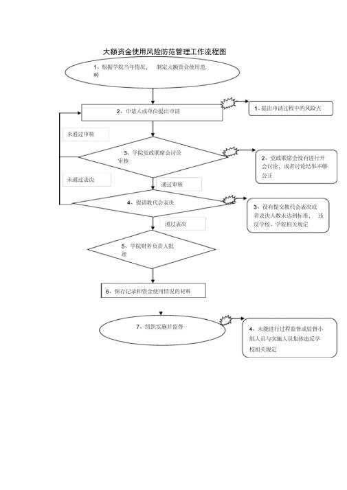 地球科学学院廉政风险防范工作管理流程图