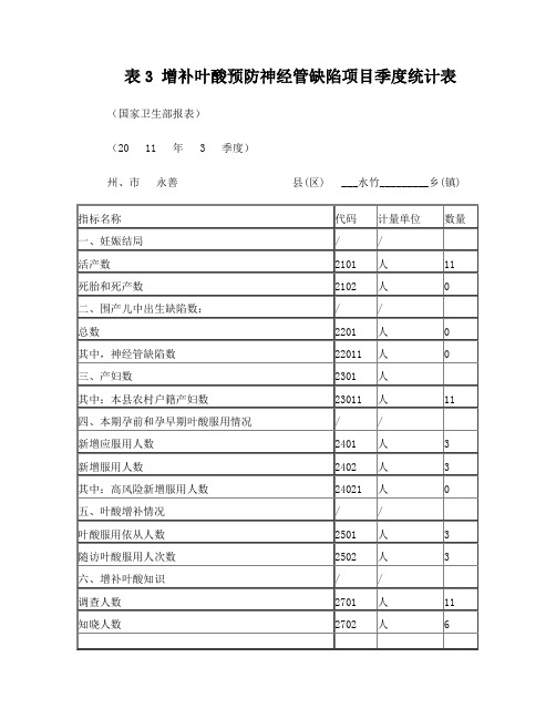 增补叶酸预防神经管缺陷项目统计表1