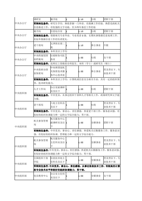 2015年中央单位接收安置军转干部统一笔试岗位信息表