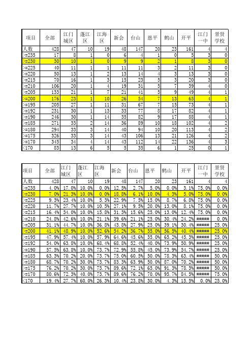 广东省2012年高考  江门市各校音乐类考生术科高考总分分数线统计表