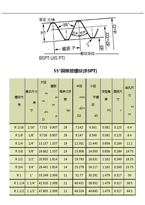 55度管螺纹规范标准尺寸对照表