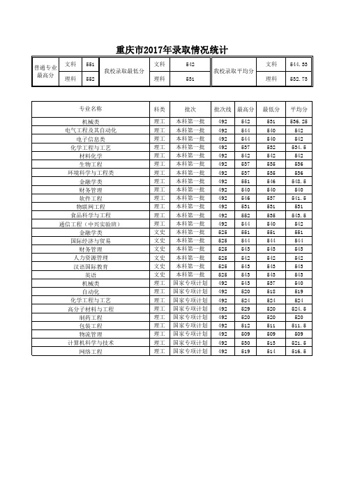 重庆市2017年录取情况统计