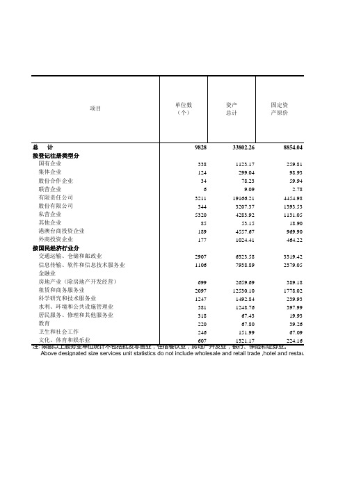 浙江统计年鉴2017社会经济发展指标：限额以上服务业企业主要经济指标(2016年)