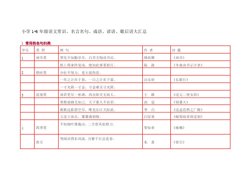 小学1-6年级语文常识、名言名句、成语、谚语、歇后语大汇总