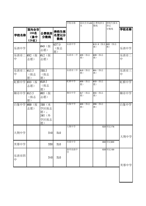 乐清历年中考录取分数线