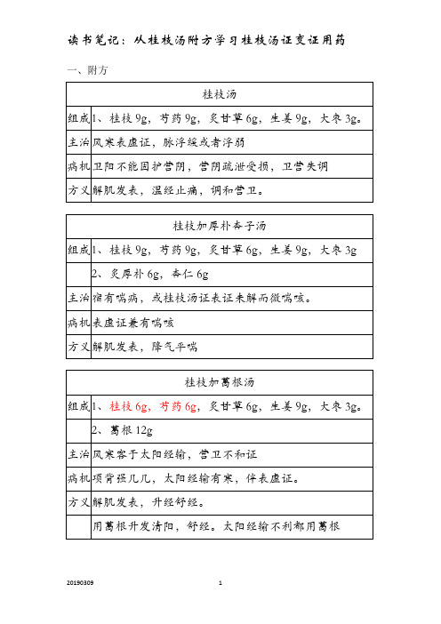 从桂枝汤附方学习桂枝汤证变证用药