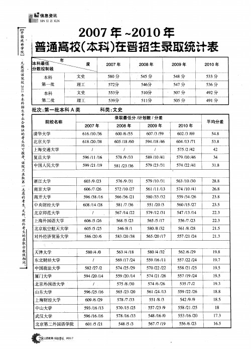 2007年-2010年普通高校(本科)在晋招生录取统计表