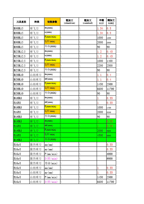 刀具切削参数表