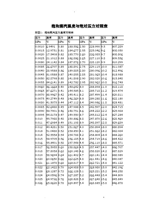 饱和蒸汽温度及压力对照表