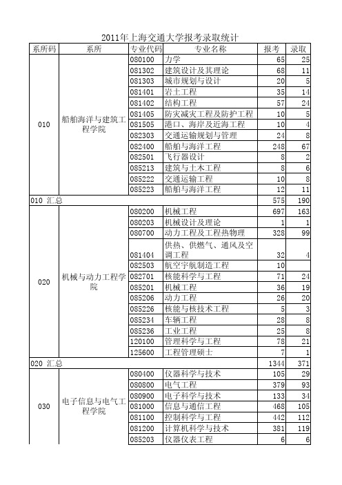 2011年上海交通大学报考录取统计