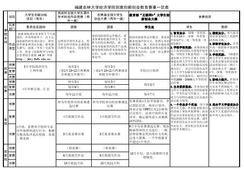 福建农林大学经济学院创意创新创业教育赛事一览表