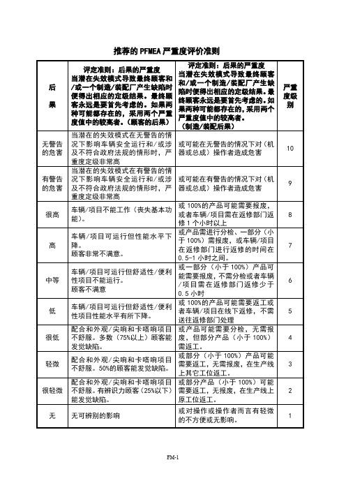 PFMEA评价准则(严重度、频度、探测度)