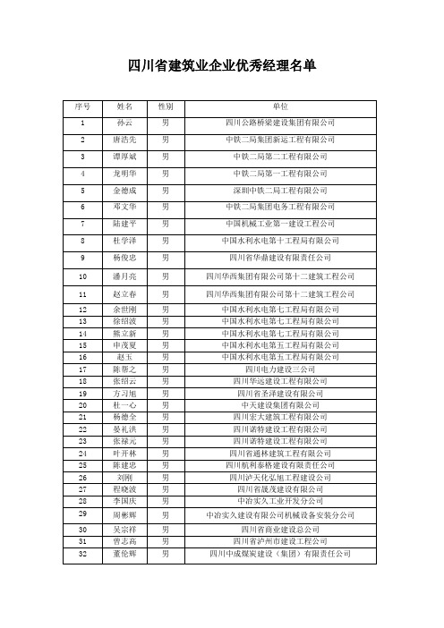 四川省建筑业企业优秀经理名单