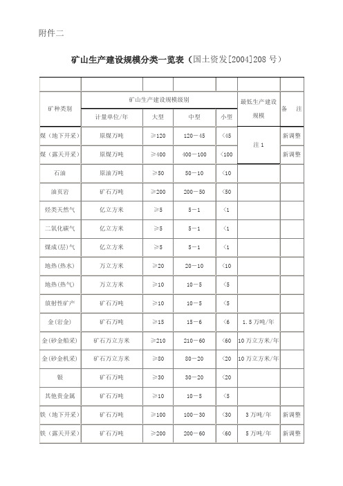 大小中型矿山的划分矿山生产建设规模分类一览表