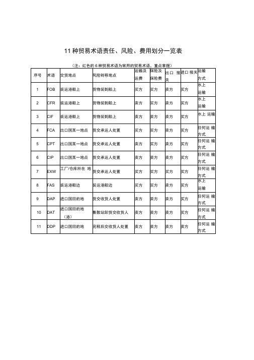 11种贸易术语责任、风险、费用划分一览表