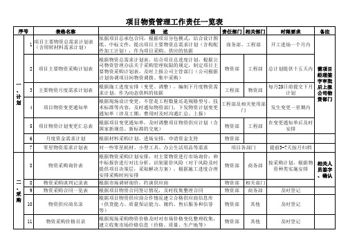 施工项目现场物资管理工作责任一览表