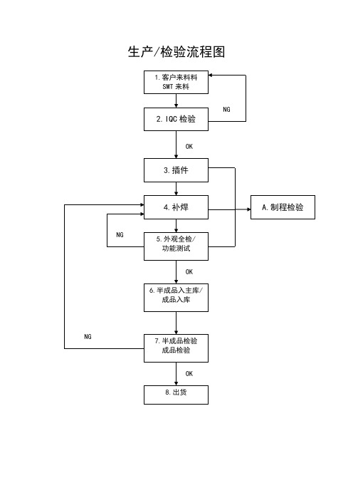 生产检验流程图