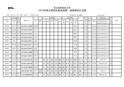 西农生命学院3013年考研专业录取情况