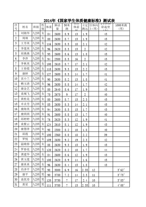 2014年学生体质健康测试数据