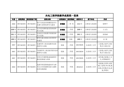 光电工程学院教学成果奖一览表.pdf