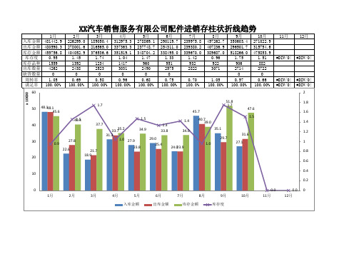汽车4S店配件进销存柱状图及折线趋势图