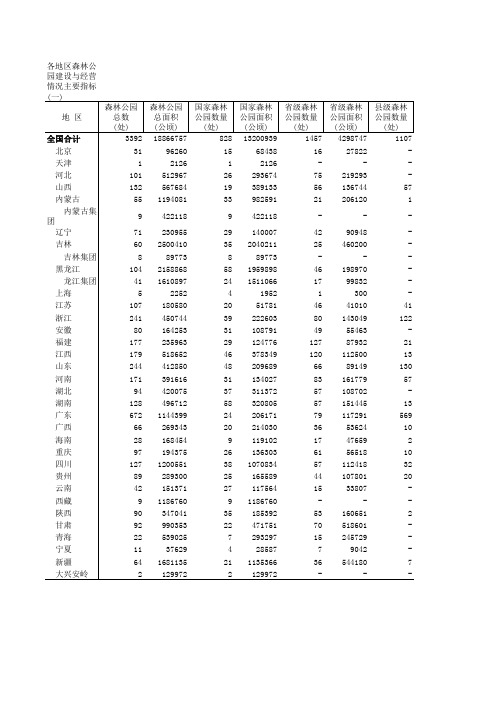 中国林业草原2016年统计数据：各地区森林公园主要指标一